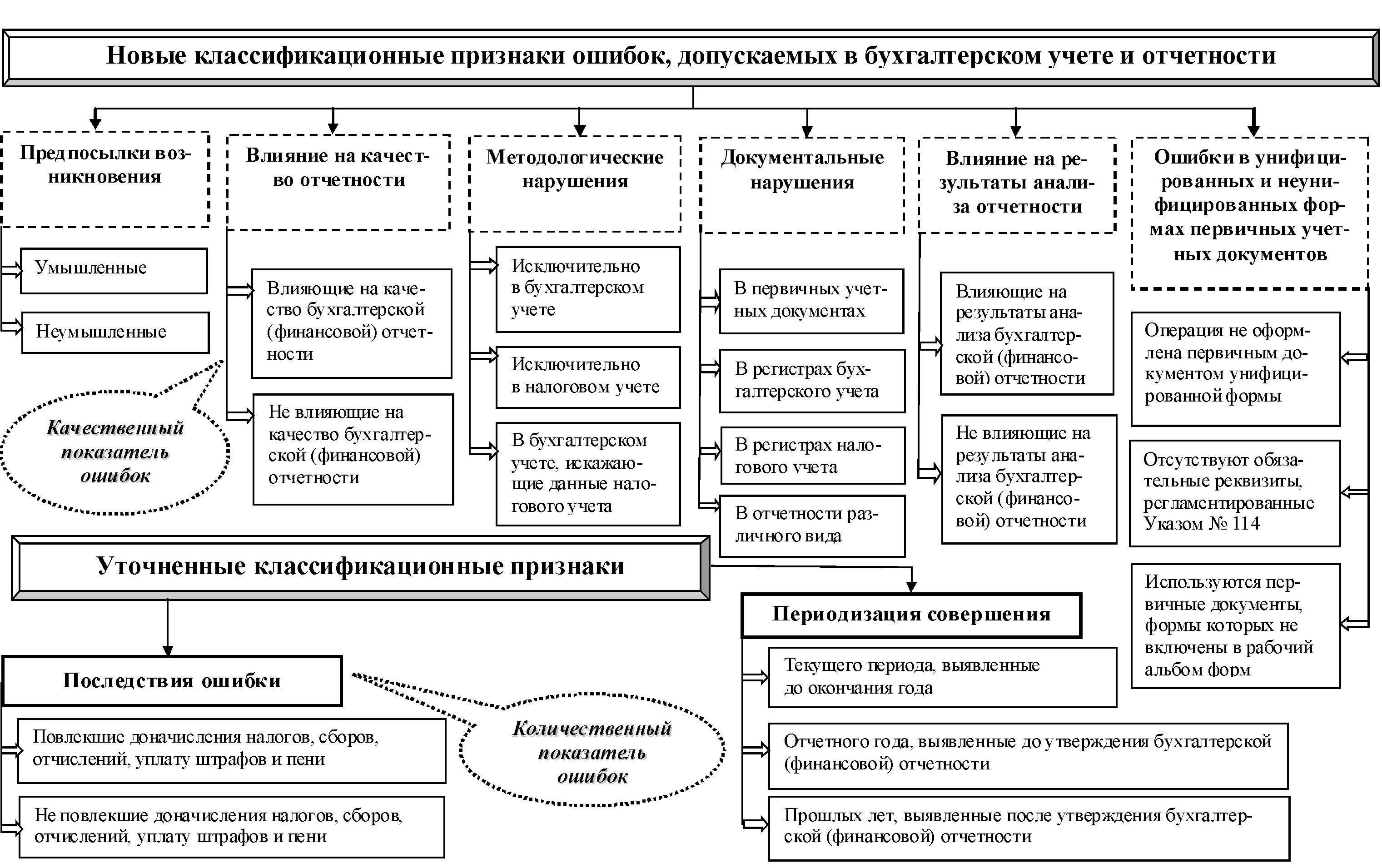 Типовые ошибки при работе в эб (уио)