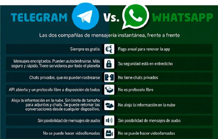 Почему телеграмм лучший. WHATSAPP Telegram. Телеграмм лучше ватсап. Приложения WHATSAPP И телеграмм. Телеграмм против ватсап.