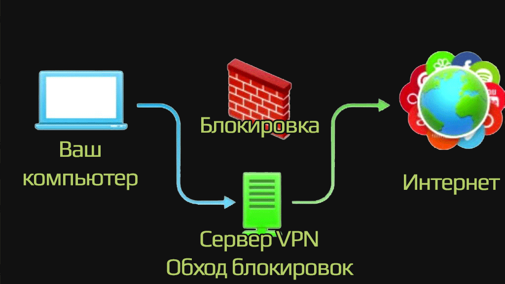 Когда запретят впн. Блокировка VPN. VPN обход блокировки. Блокировка впн в России. Блок VPN.