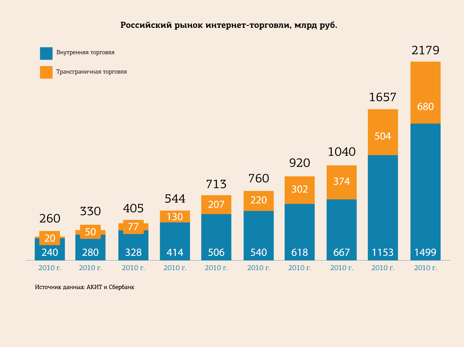 Рост торговли. Структура рынка электронной коммерции в России в 2022 году. Рынок интернет торговли. Динамика рынка интернет торговли. Российский рынок интернет торговли.