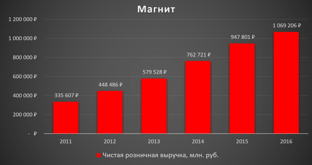 Как активировать карту magnit?