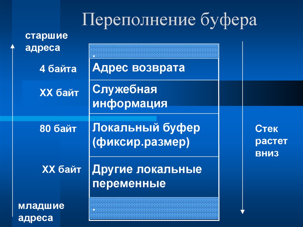 Исправлено переполнение буфера! ошибка