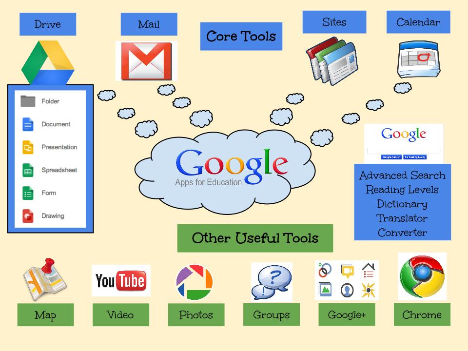 Сервис гугл сайт. Сервисы Google. Сервис Google Classroom. Гугл в образовании. Google Drive программное обеспечение.