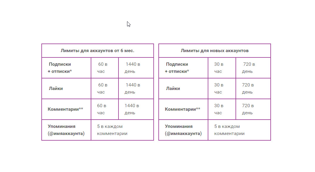 Лимиты подписок. Лимиты Инстаграм. Лимиты Инстаграм 2021. Лимиты в Инстаграм 2020. Лимиты Инстаграм 2022.