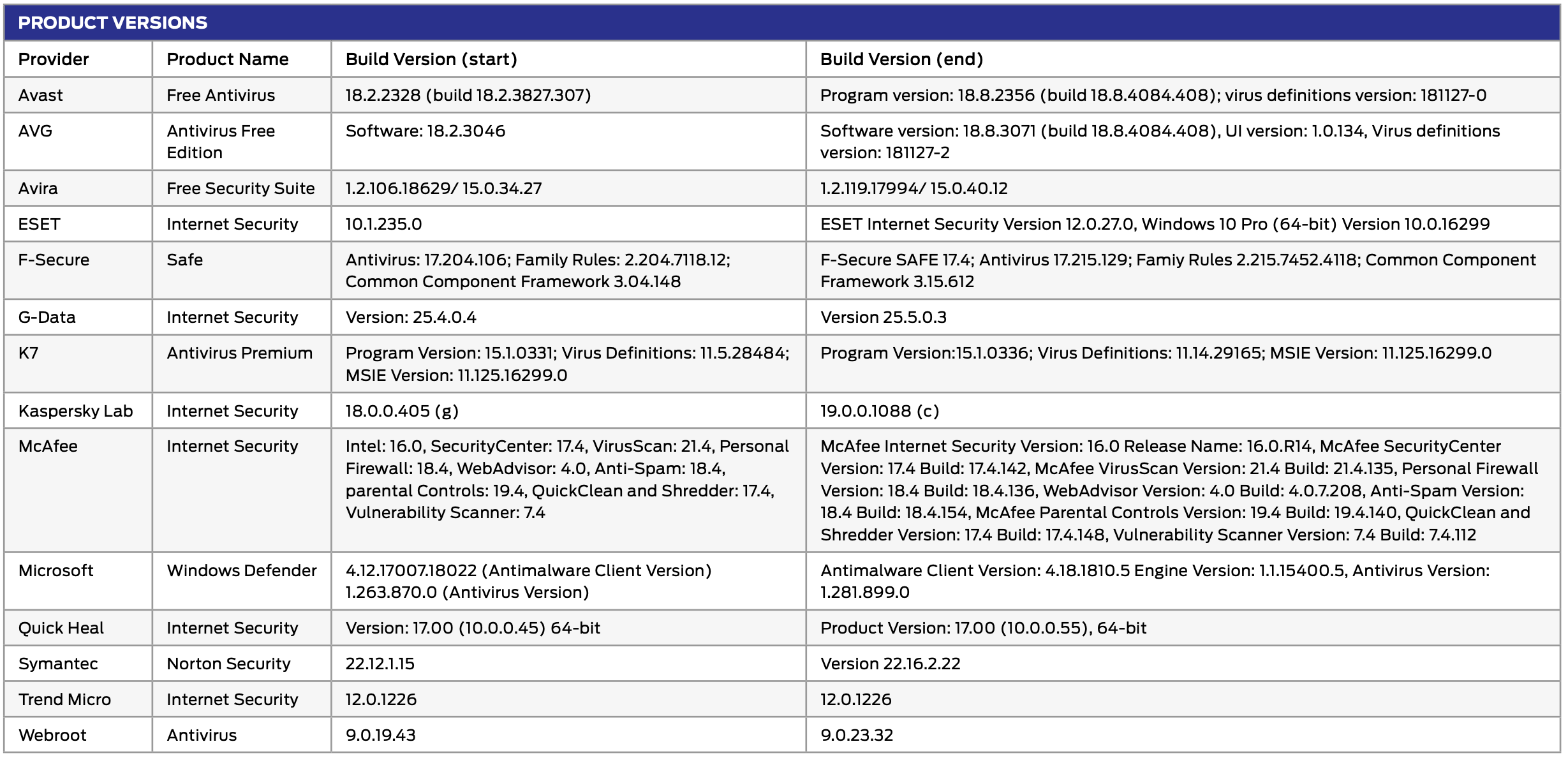 2гис вирус. Dr.web Antivirus антивирус Касперского Norton Antivirus. Пакеты антивирусных программ таблица. Пакеты антивирусных программ основные функции таблица. Сравнение антивирусов таблица.