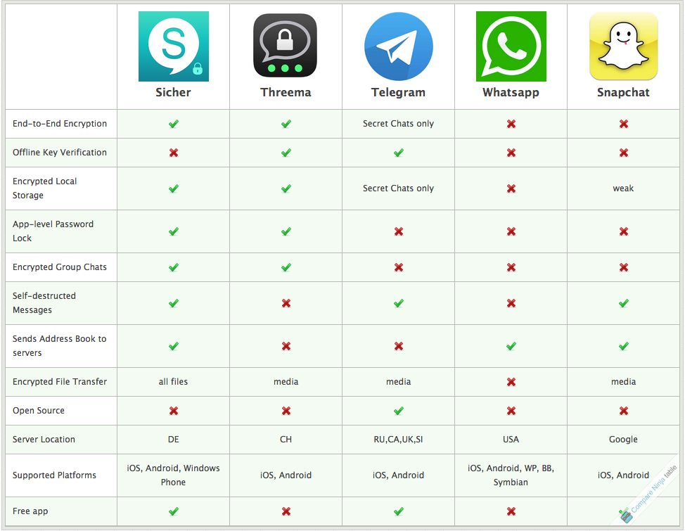Что лучше: whatsapp, viber или telegram