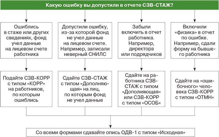 Xsd схеме в сзв тд ошибка 50