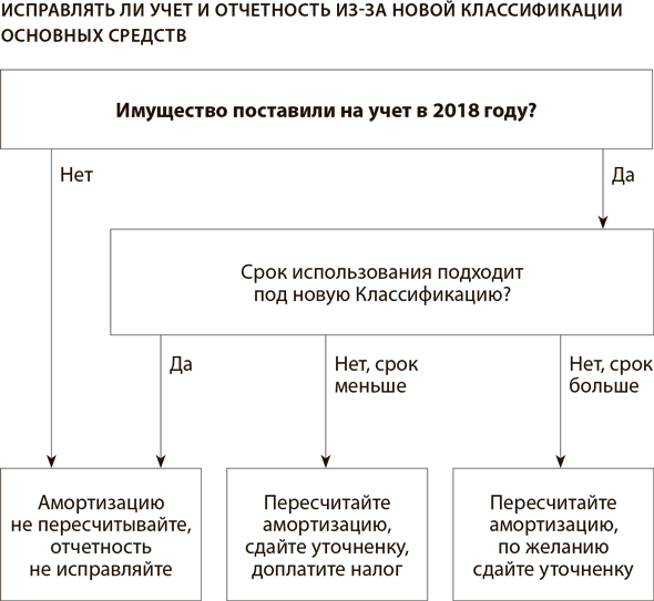 Исправление в бухгалтерском учете. Курсовая работа учет основных средств. Документы учета и отчетности. Налоговый учет основных средств. Экспертиза основных средств.