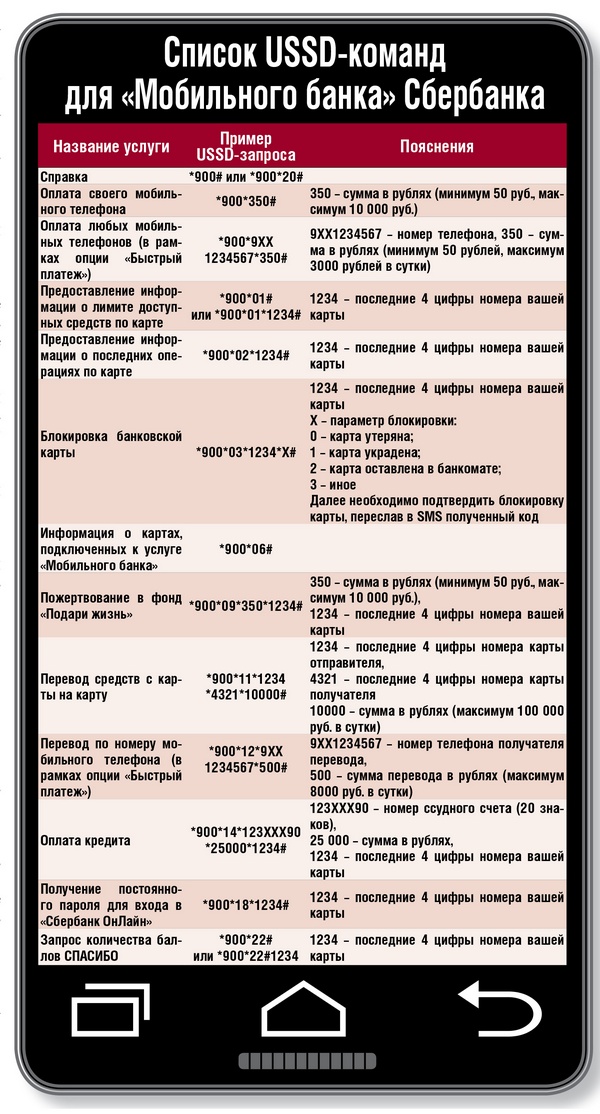 Переводы с телефона на телефон: инструкция, лимиты, комиссия