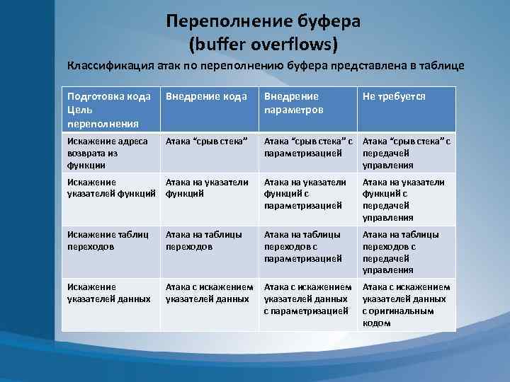 ﻿как устроены дыры в безопасности: переполнение буфера