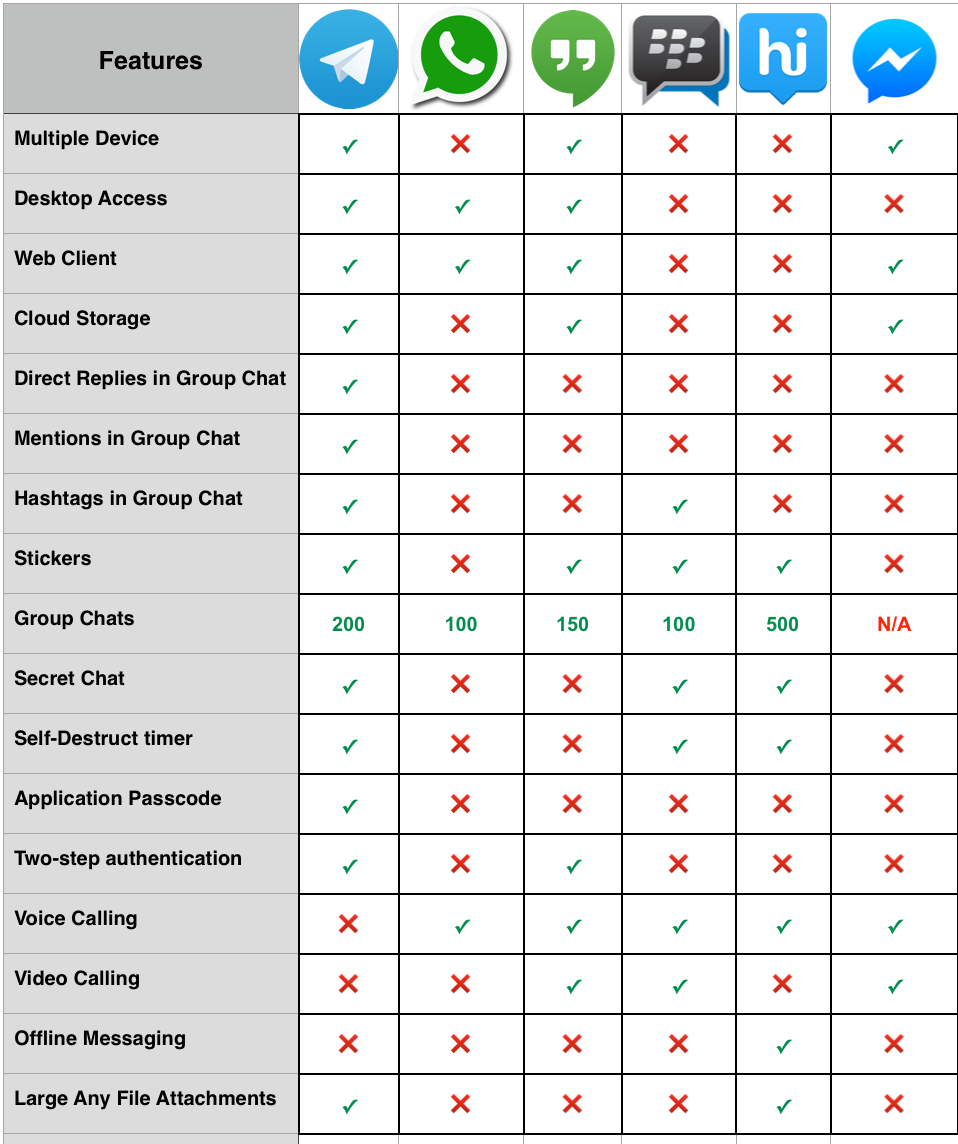 Таблица мессенджеров. Сравнительная характеристика мессенджеров. Таблицы в Telegram. WHATSAPP таблица. Сравнение WHATSAPP И Telegram.