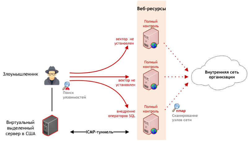 Топ-10 уязвимостей и способов предотвращения owasp