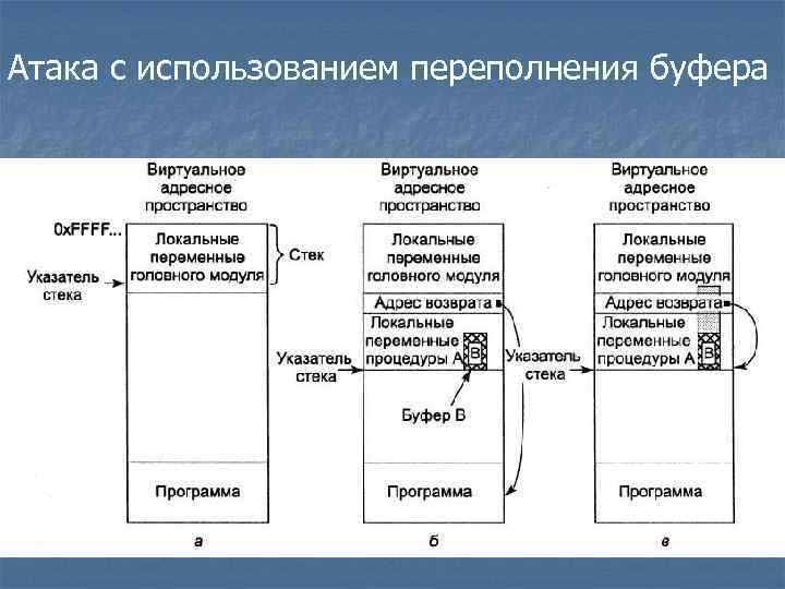 Вводный курс в переполнение буфера под win32