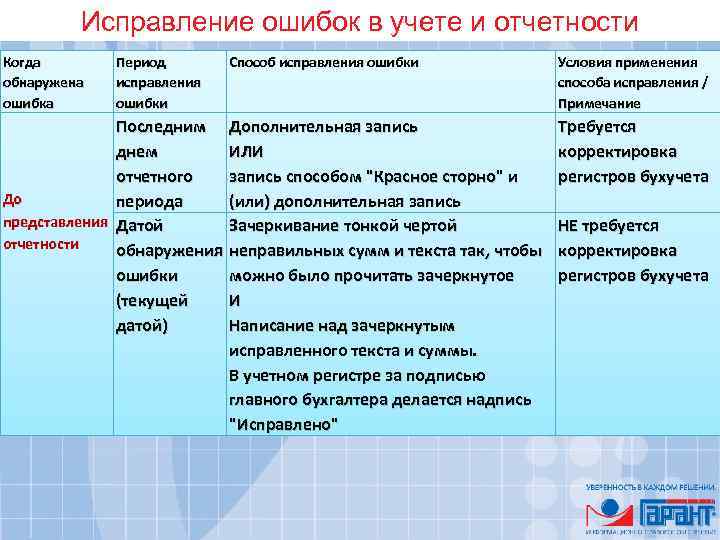 Исправление ошибок в бухгалтерском учете прошлых лет. Способы исправлняи оршибок в бу. Способы исправления бухгалтерских ошибок. Исправление ошибок в бухгалтерской отчетности.