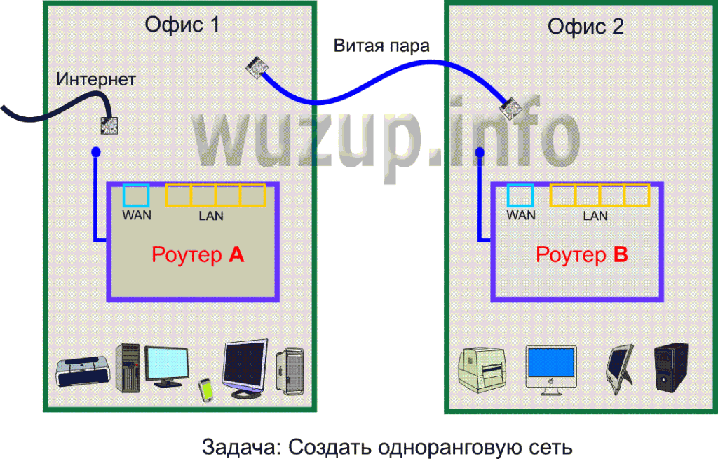 Как подключить роутер к роутеру через wifi — 2 простых способа