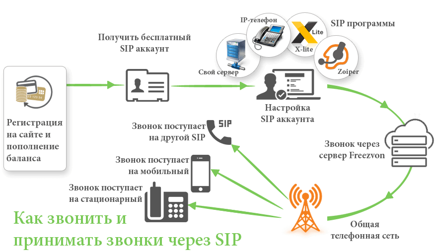 Атс запись разговоров. Схема SIP вызова. Схема SIP телефонии. Схема подключения SIP телефонии. SIP-протокол интернет-телефонии.