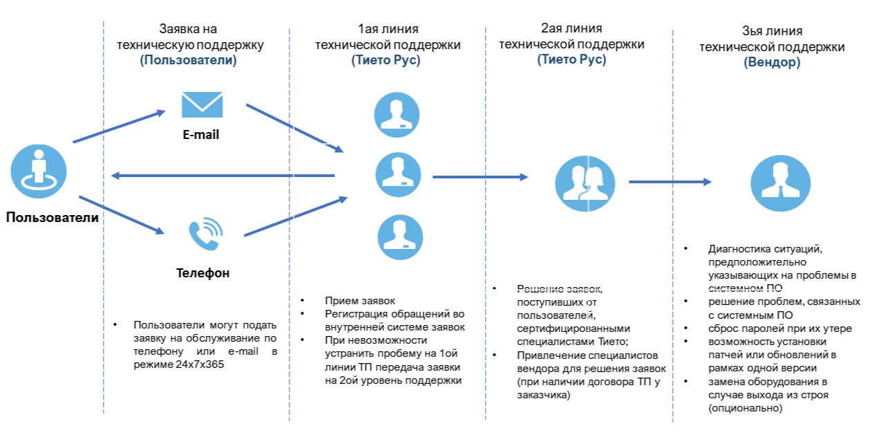 Техподдержка мобильная карта