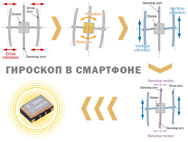 Устройство гироскопа схема