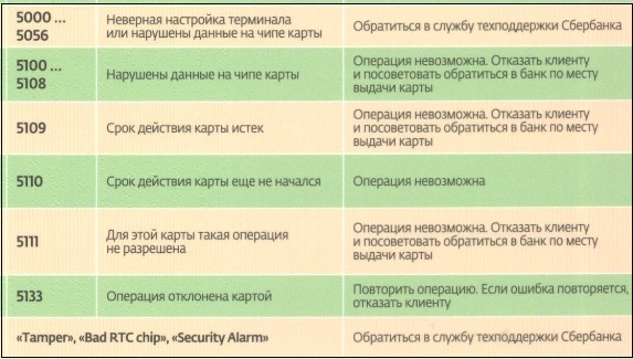 Ошибка 4405 в терминале сбербанка - что означает, как поступить в случае появления ошибки