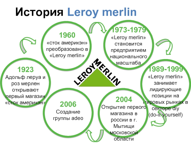 Горячая линия леруа мерлен: как связаться, оформить заказ онлайн, войти в личный кабинет, написать жалобу в службу поддержки