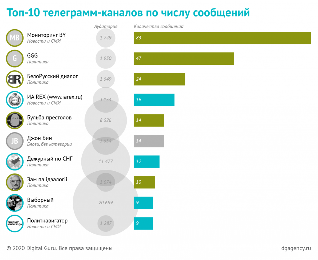 Самые интересные телеграм-каналы в 2021 (обновляется)