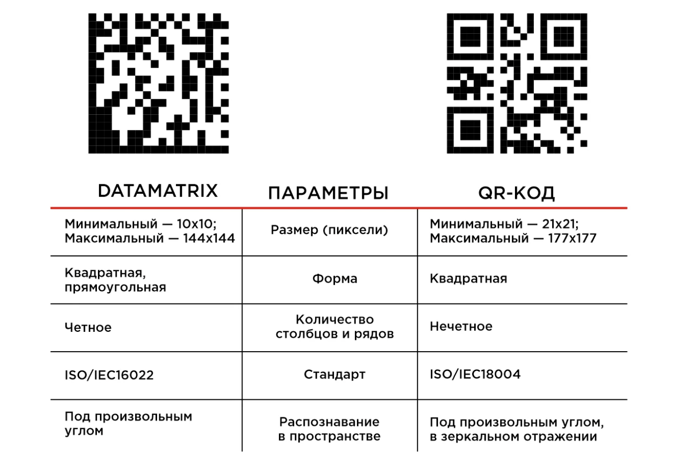 Отличие QR кода от DATAMATRIX