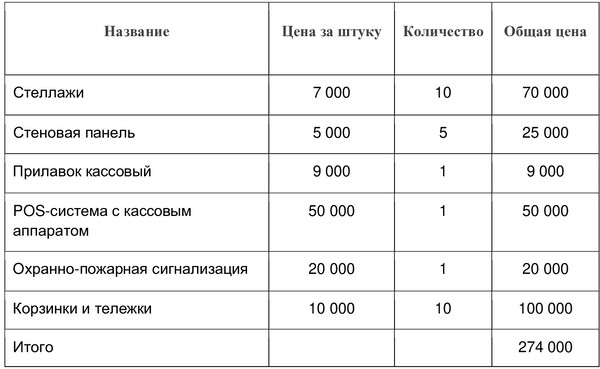 Открыть строительный магазин с нуля бизнес план