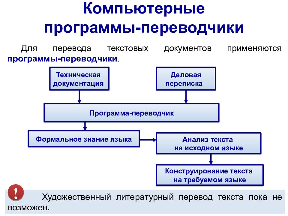 Современные программы переводчики презентация по информатике