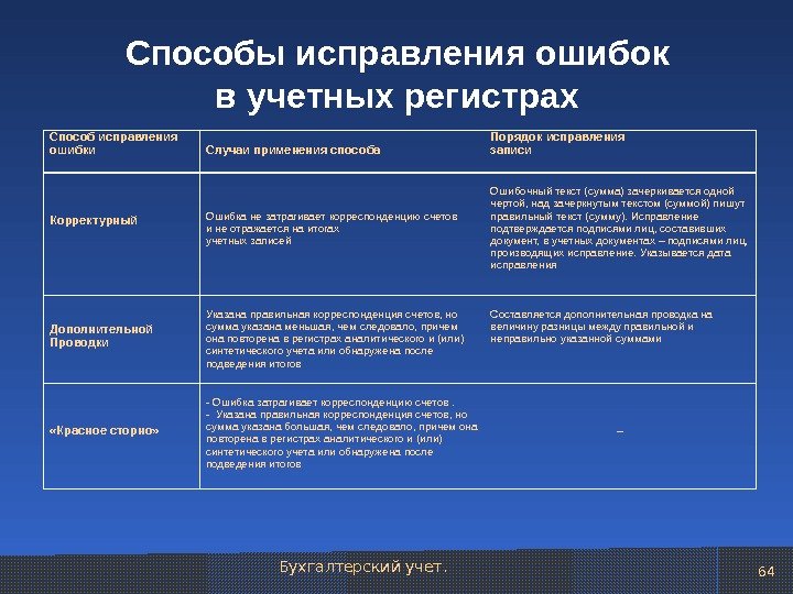 Исправление ошибок в бухгалтерском учете и отчетности презентация