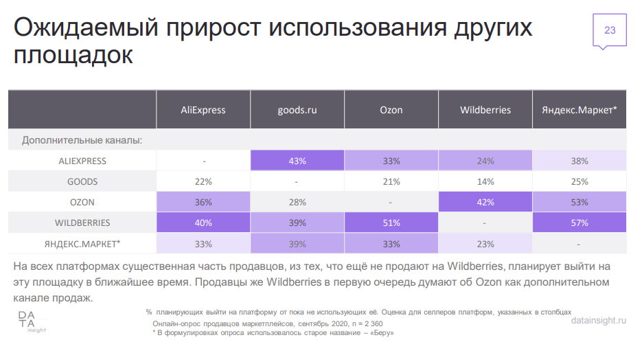 Какой процент на озоне. Статистика по маркетплейсам в России. Рост маркетплейсов в 2020. Комиссия маркетплейсов. Анализ продаж на маркетплейсе.
