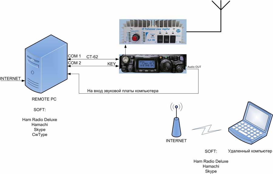 Радио интернет подключение. Схема подключения радиосвязи. Схема подключения радиостанции к компьютеру. Радиоканал на схеме подключения. Схема подключения радиовещания.