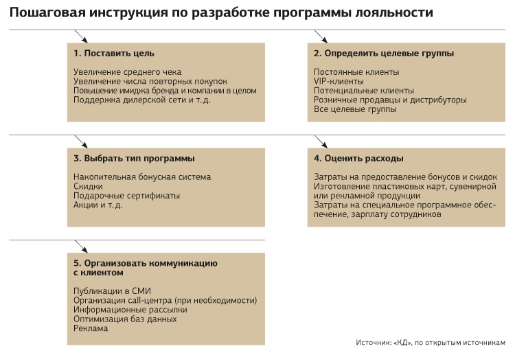 Программа лояльности бизнес план