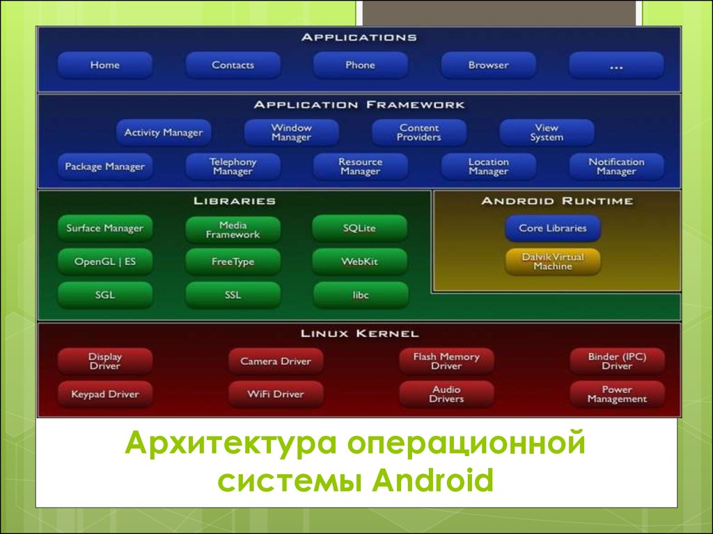 Компоненты android. Архитектура андроид ОС. Архитектура операционной системы Android. Архитектура платформы андроид. Архитектура ядра Android.