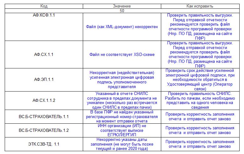 Код ошибки 50 в сзв-стаж — решение