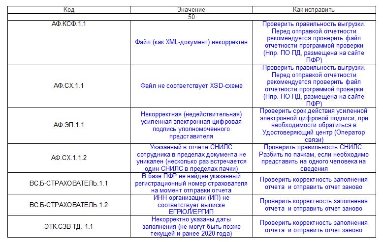 Аф сх 1.1 код 50. Ошибки в СЗВ-ТД. Код ошибки 50 ПФР. Ошибка 50 СЗВ-ТД. Коды ошибок 50 в СЗВ стаж.