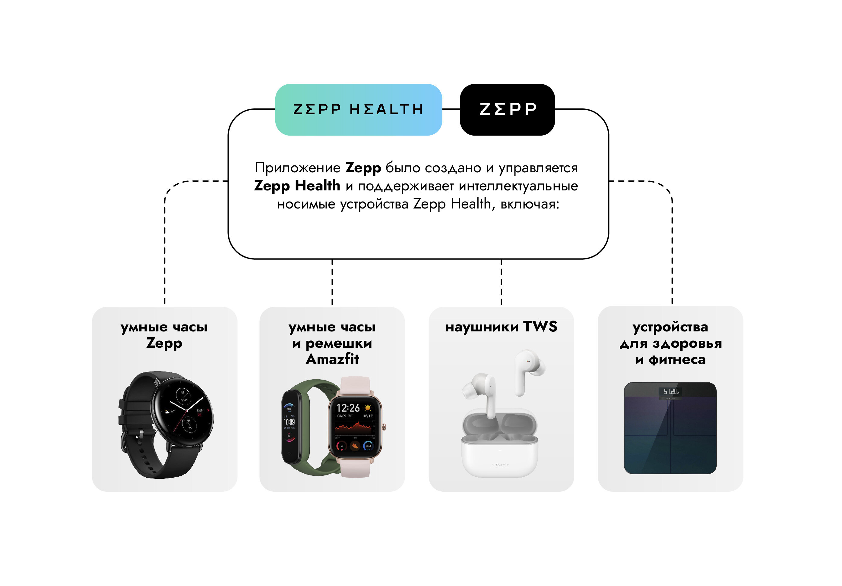 Как подключить zepp life. Zepp Health. Zepp приложение. Zepp Life приложение. Устройства для Zepp.