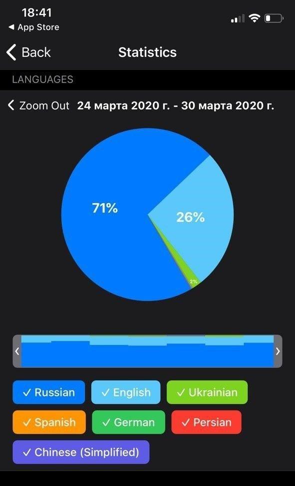 Анализ тг канала