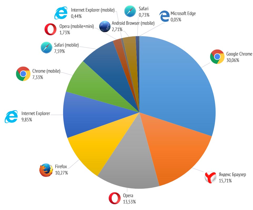 10 русских браузеров. Самые популярные браузеры. Популярность браузеров. Рейтинг браузеров. Статистика использования браузеров.