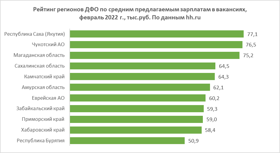 Средняя заработная плата в 2022. Средняя зарплата в России 2022. Среднероссийская заработная плата 2022 года. Средняя ЗП на Дальнем востоке.