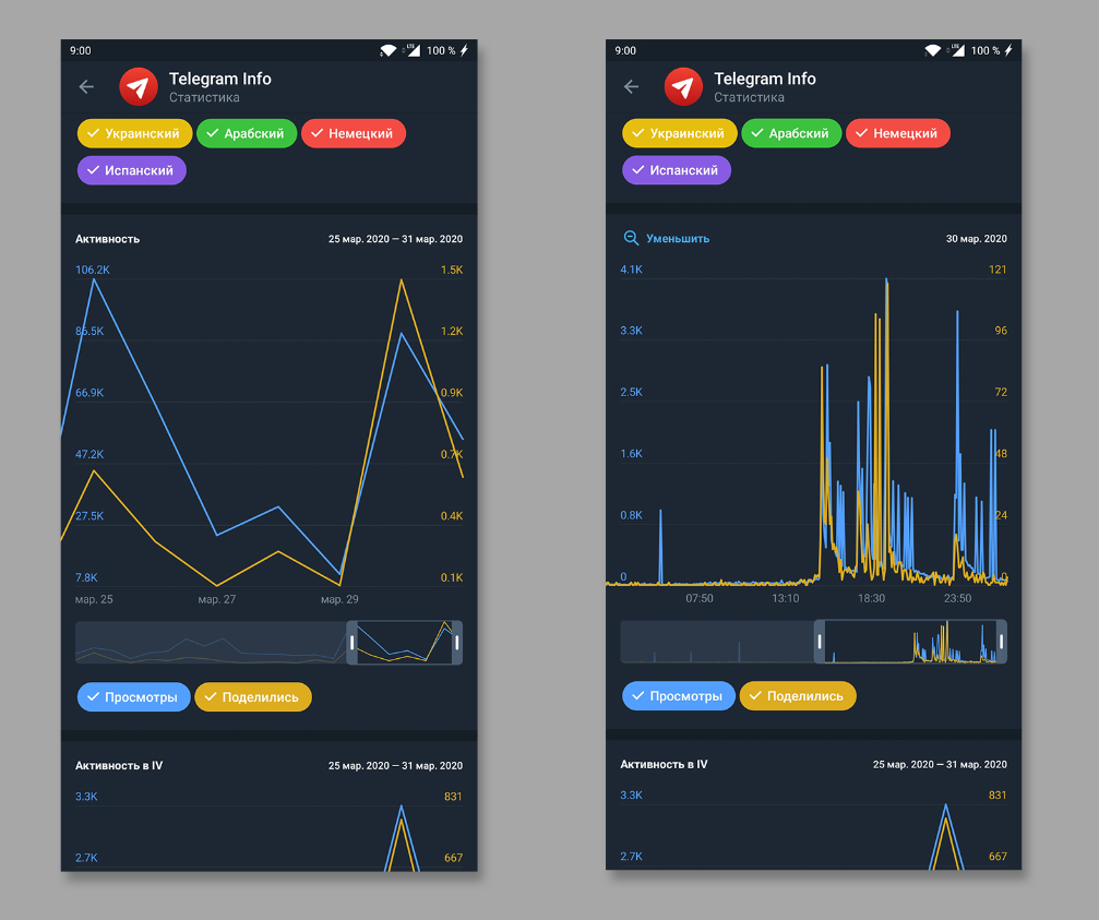Статистика постов в телеграмме фото 4