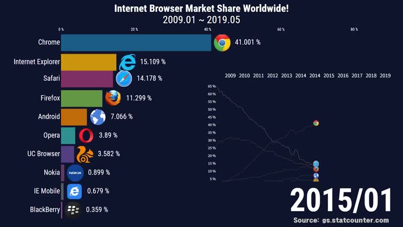 Какой браузер был популярен в 2019 году. Самые популярные браузеры. Самые популярные браузеры в России. Топ самых популярных браузеров. Самые популярные браузеры 2020.