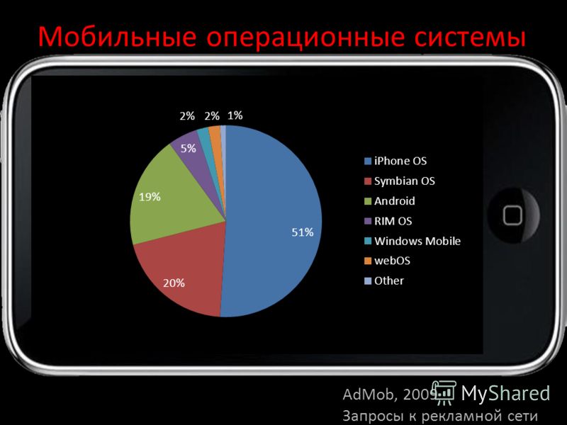 Ios операционные системы для мобильных устройств. Мобильная Операционная система. Операционные системы для мобильных устройств. Мобильные операционные сис. Современные операционные системы для мобильных устройств.