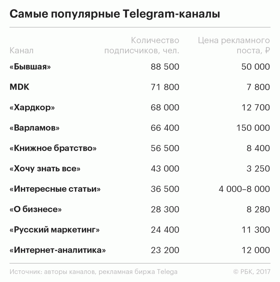 Рейтинг телеграмм каналов россии фото 77