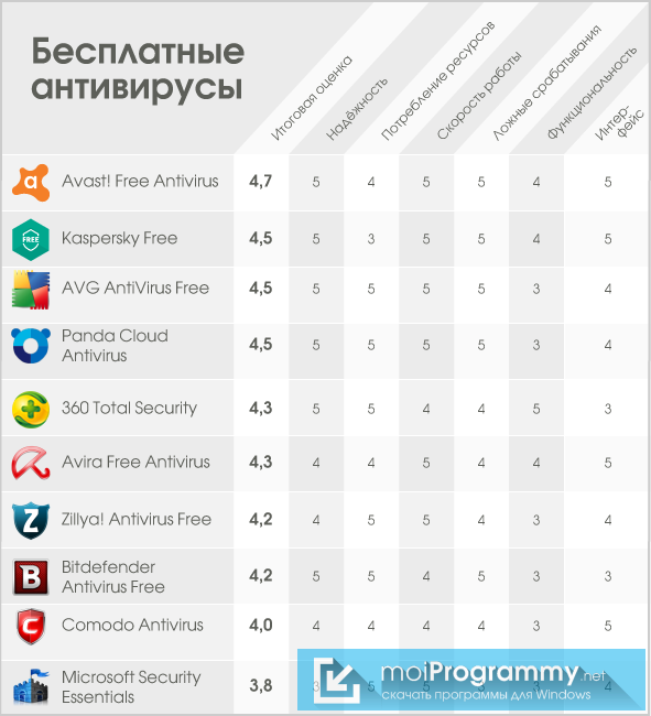 Какой бесплатный антивирус лучший? топ 10 бесплатных антивирусов 2021 для windows