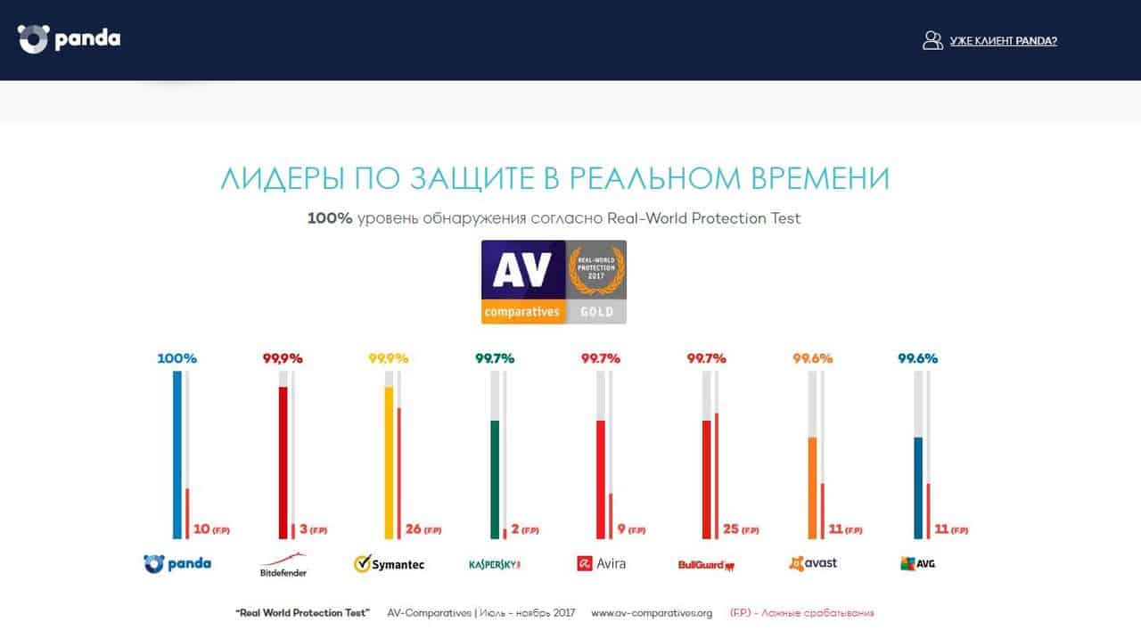 Лучшие антивирусы для компьютера, рейтинг хороших антивирусов (топ-10)