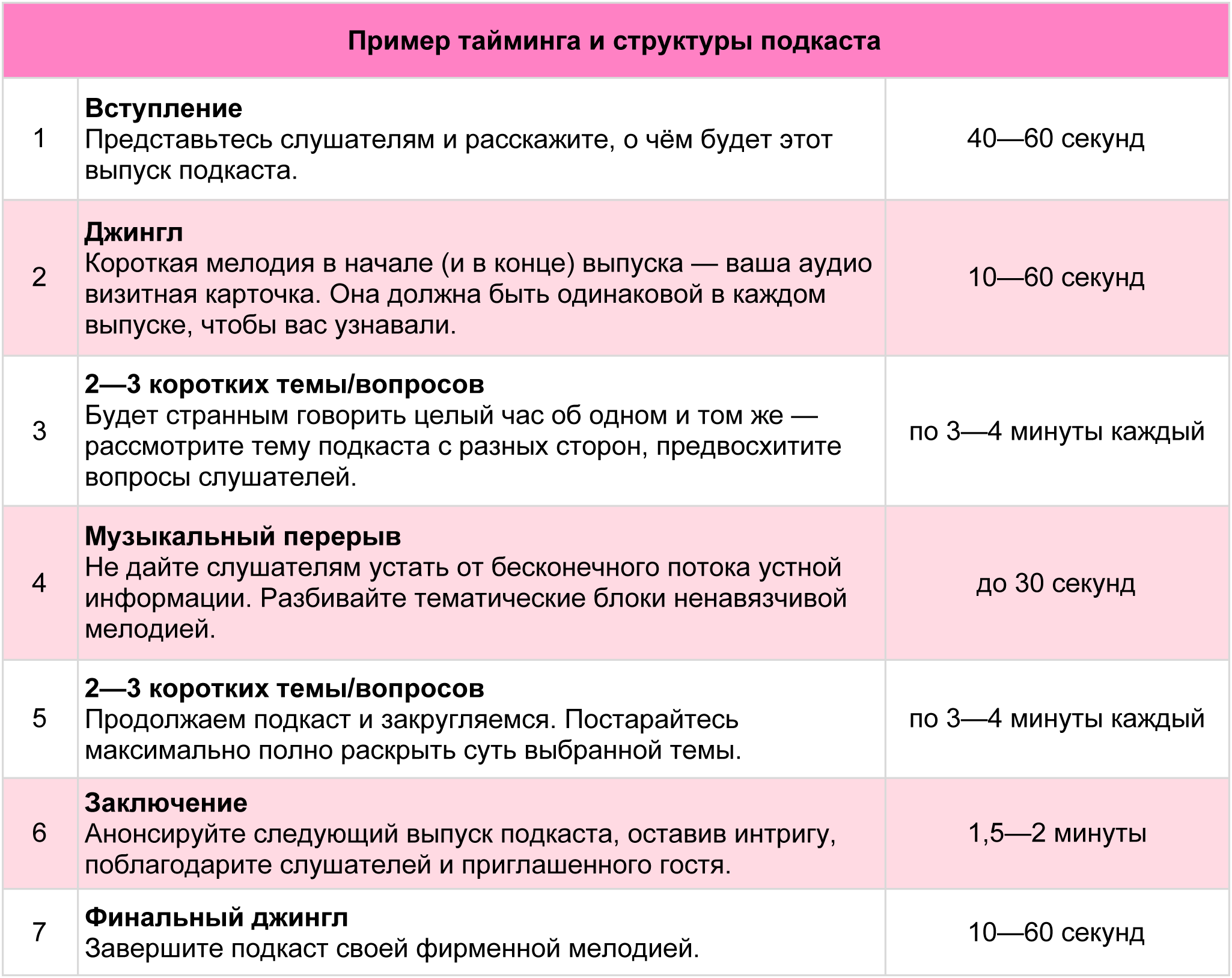 Что такое тайминг. Сценарий подкаста. Сценарий для подкаста образец. Пример тайминга. Структура подкаста сценарий.