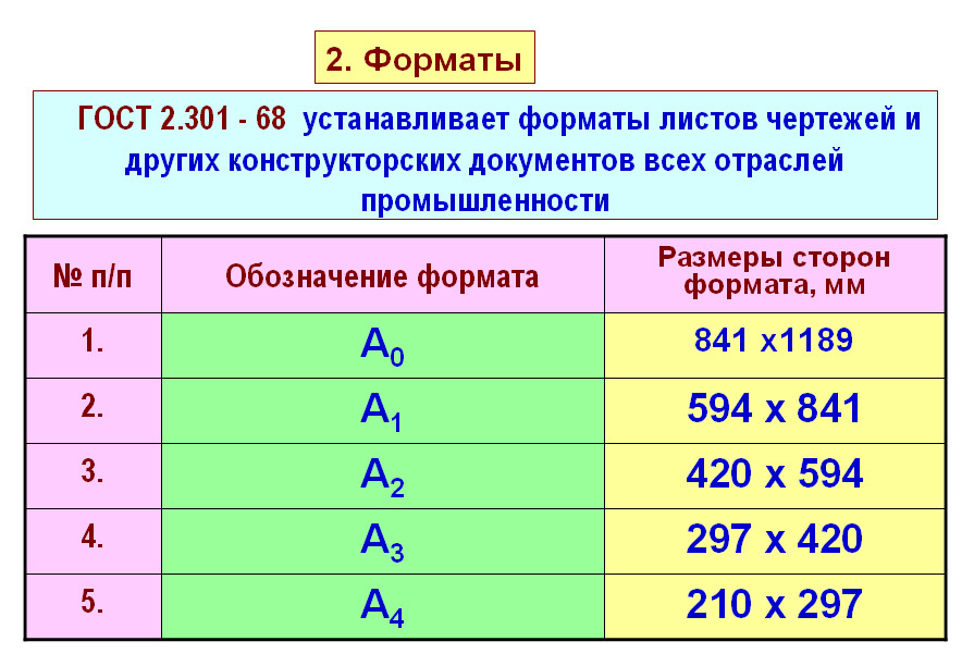 Что такое формат чертежа