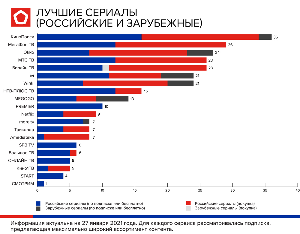 Что лучше кинопоиск или окко