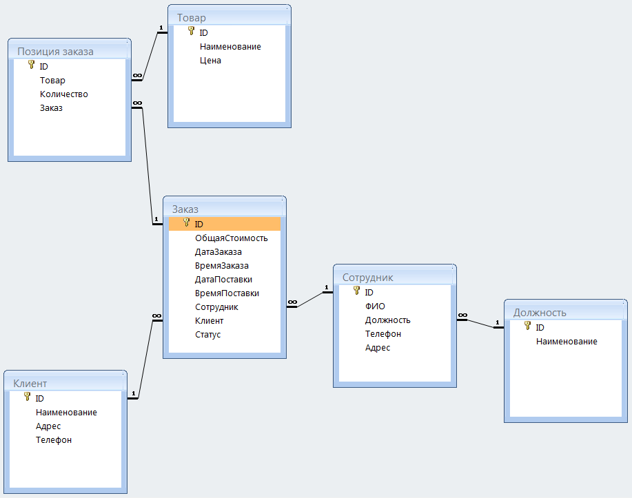 Информация в бд хранится. Схема база данных магазина SQL. Er-диаграмма это схема данных. Схема данных access продукция хозяйства. Схема БД производственного предприятия.