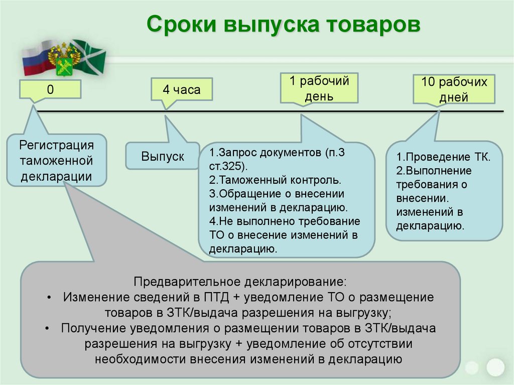 Выпуск таможни